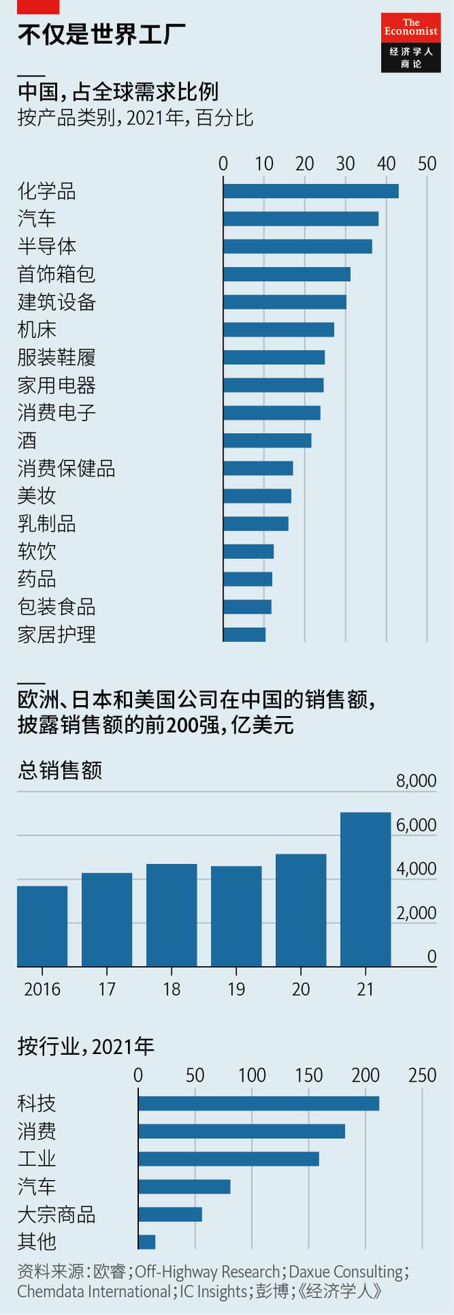 十張《經濟學人》圖表，回顧2022年箱包銷售趨勢與市場動態